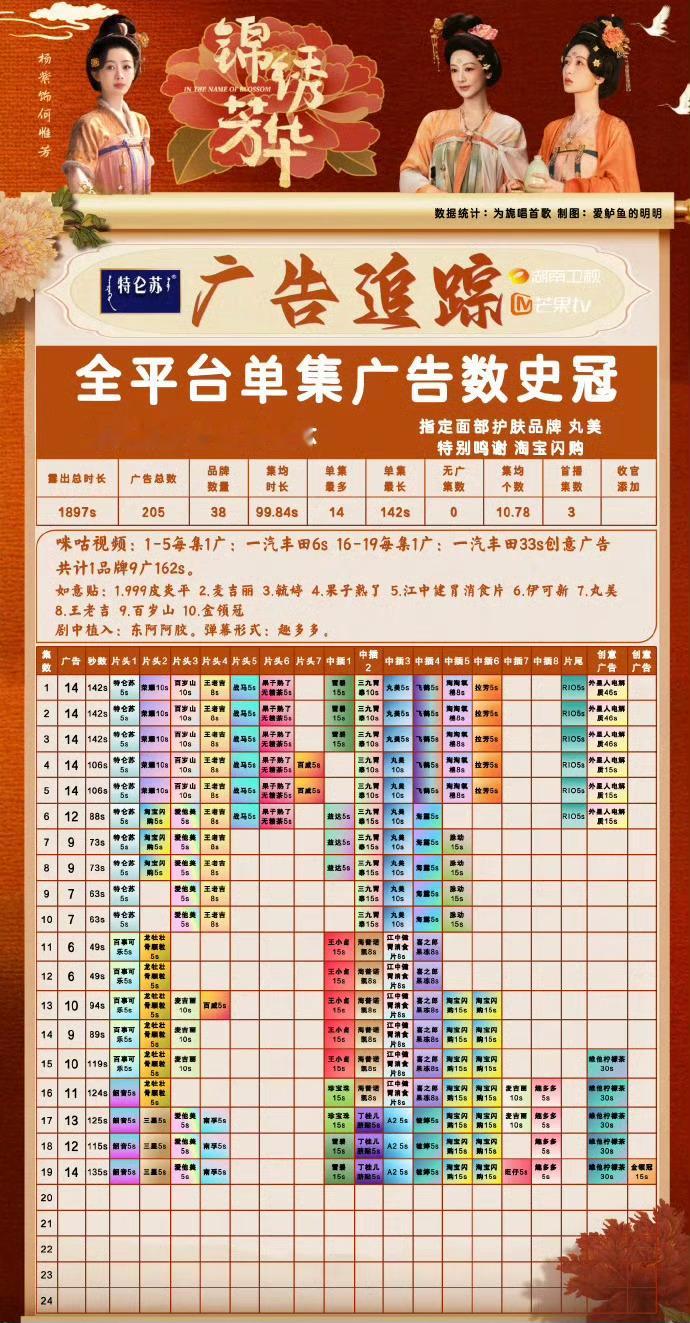 杨紫的变现能力在90花里目前是第一位吧？[思考][思考][思考]锦绣芳华全平台招