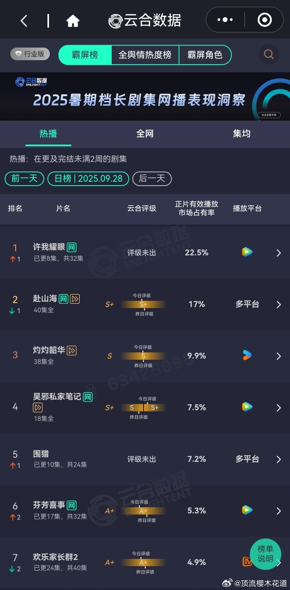 9月28日云合播放占比云合许我耀眼云合占比22.5%登顶云合了，看了一些片段貌