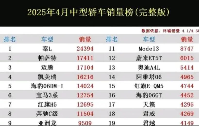 不明白迈腾和帕萨特为什么还有那么多人买，还每个月3万多，有没有人告诉我图它啥？论
