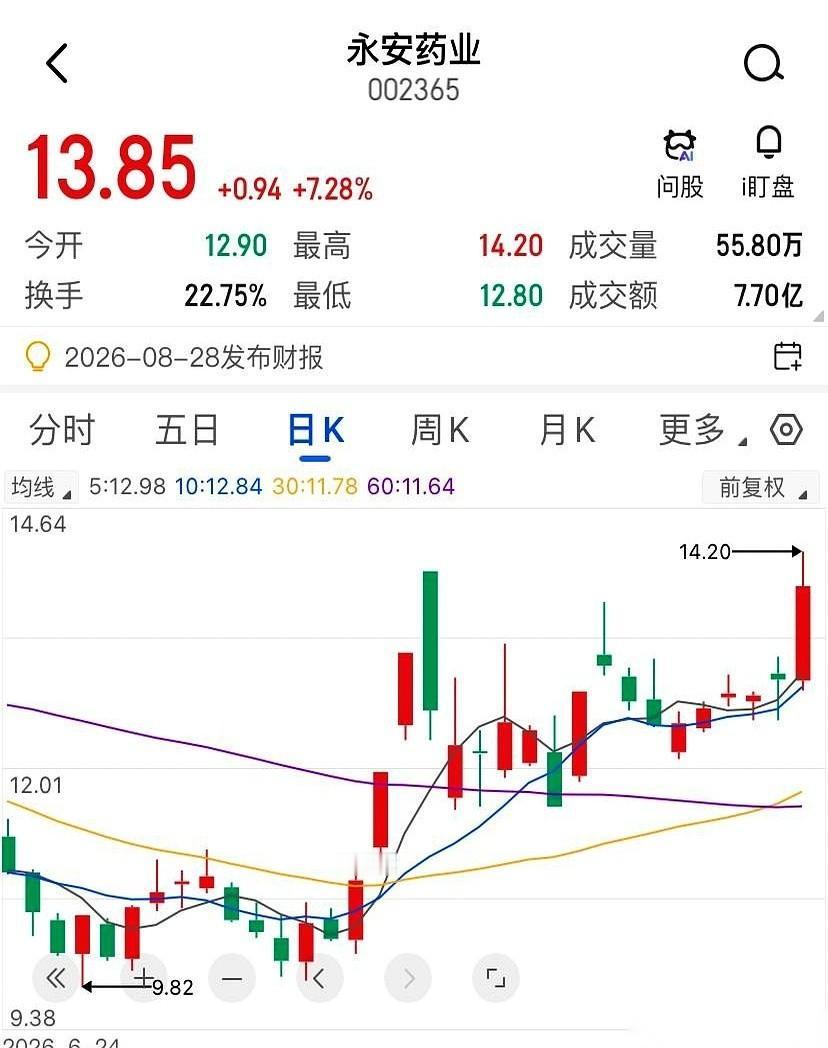 有个叫永安药业的票，最近给所有迷信“技术分析”的散户，上了一堂课。课本上说，股