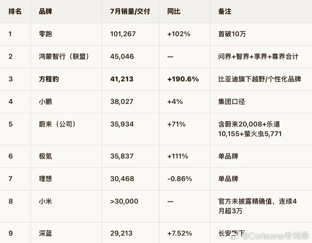 刚刷到7月交付数据，零跑单月干到10.13万辆，确实创了个纪录。回想去...