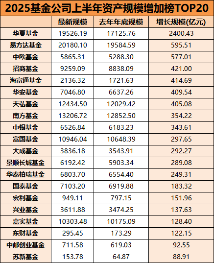 基金公司规模半年考: 华夏吸金2400亿 交银施罗德基金缩水669亿垫底