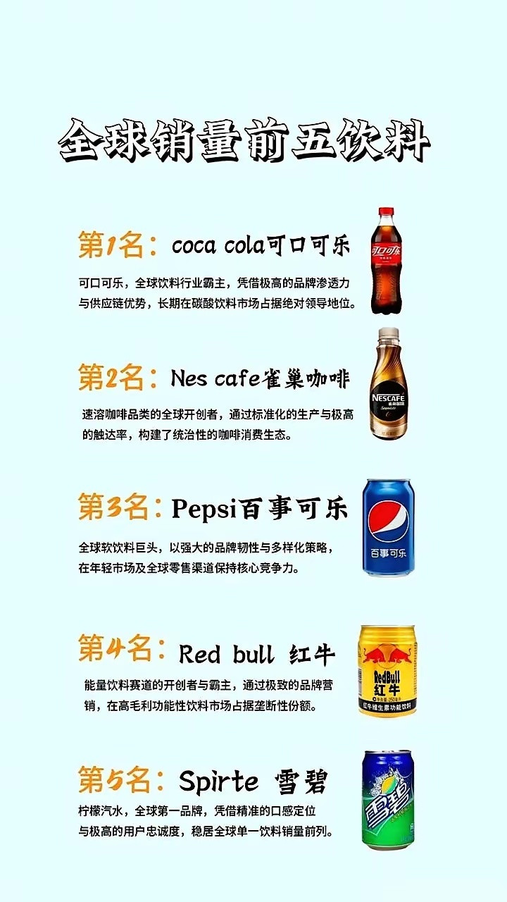 没想到全球前五的饮料排名当中有两个都是可乐。大家更喜欢哪个品牌？
