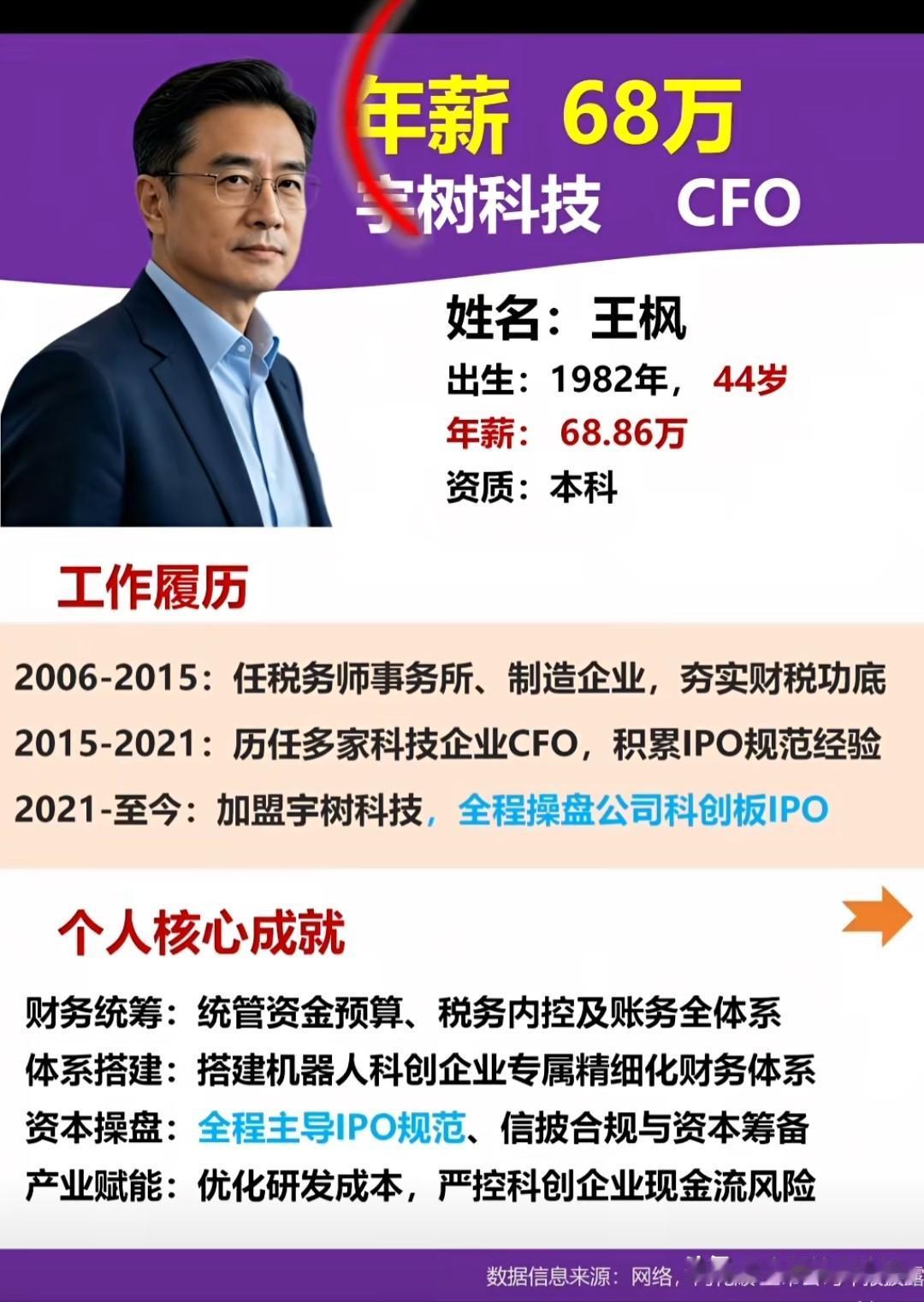 这两天另外一个很火的公司，宇树科技的财务一把手，年薪是真不高，操盘上市，竟然还不