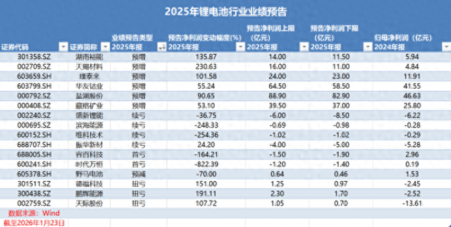 锂电打响“翻身仗”, 盐湖、天赐等巨头业绩大增