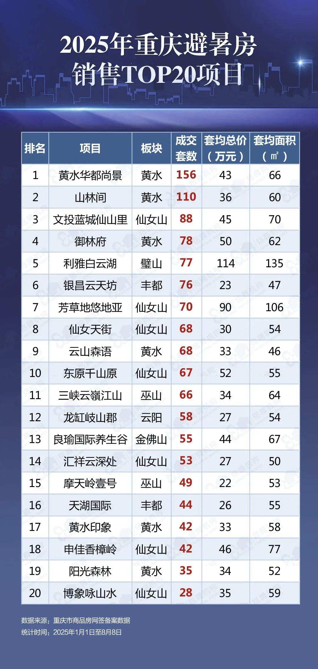 重庆避暑休闲地产项目看这里！