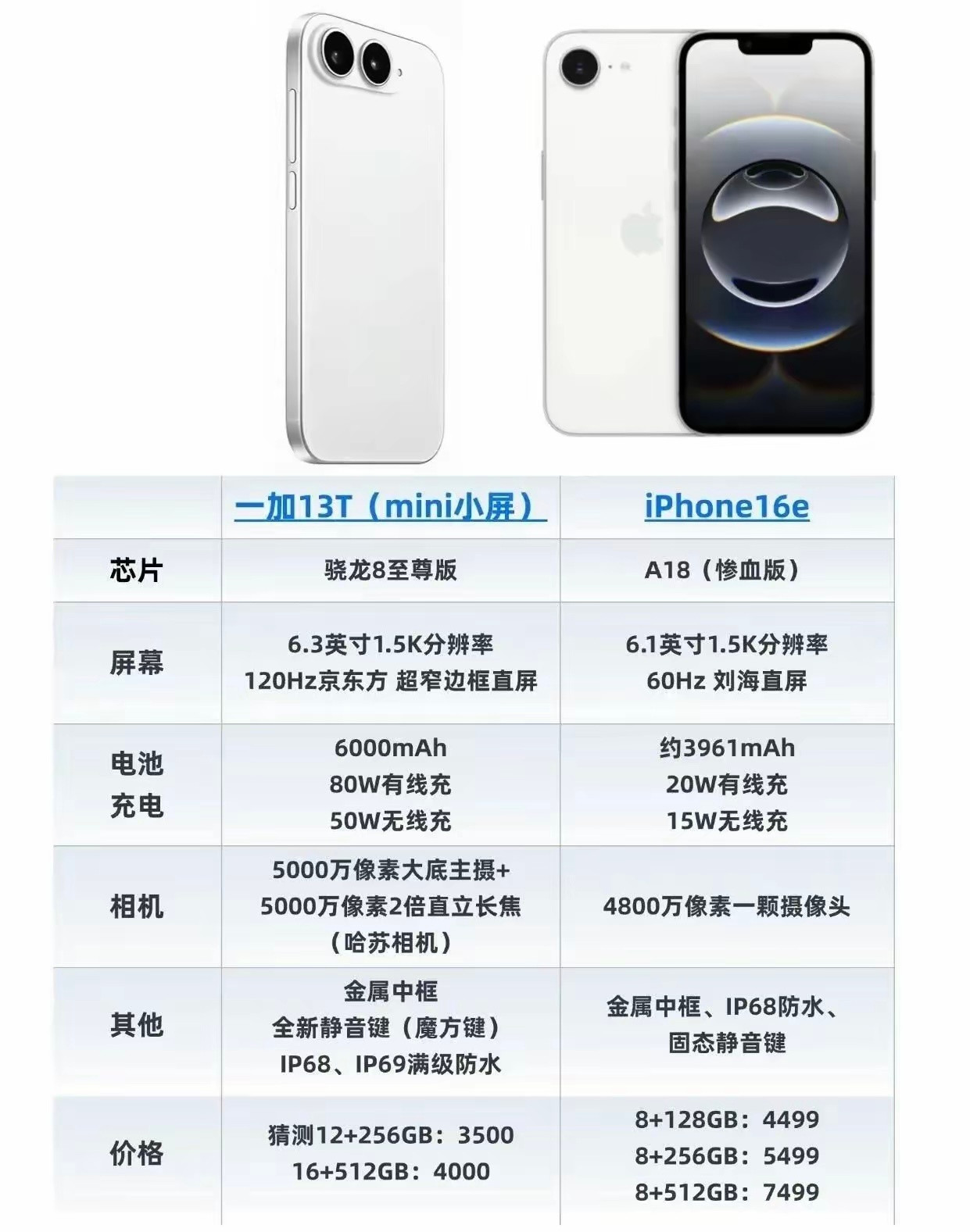 一加13TVSiphone16e各项指标完胜没有悬念的碾压！搞不懂买阉割