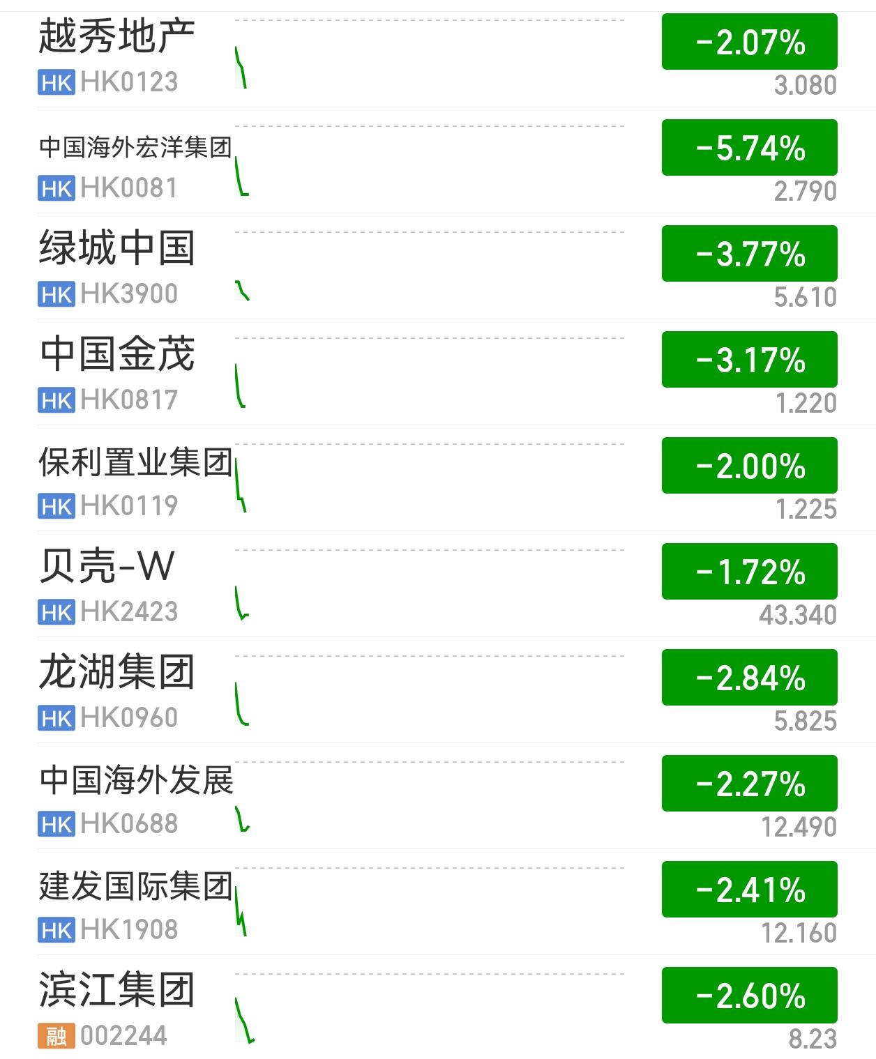 弱者恒弱。港地产、港医药、恒科，在科技打仗的时候被吸血，跌了一整年。现在美伊