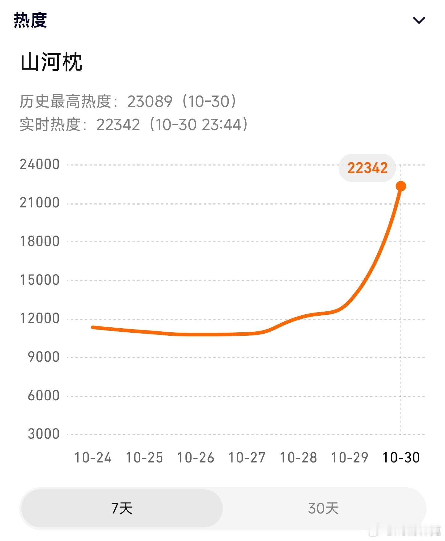 丁禹兮热度破两万八拆卡4小时山河枕热度破28000可能没戏了，首日几十万云包场，