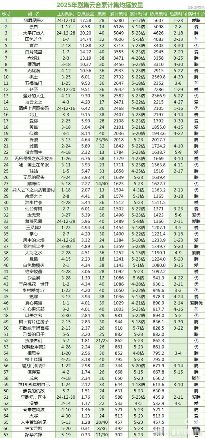 2025年剧集云合累计集均，猎罪不会要称霸一年了吧​​​