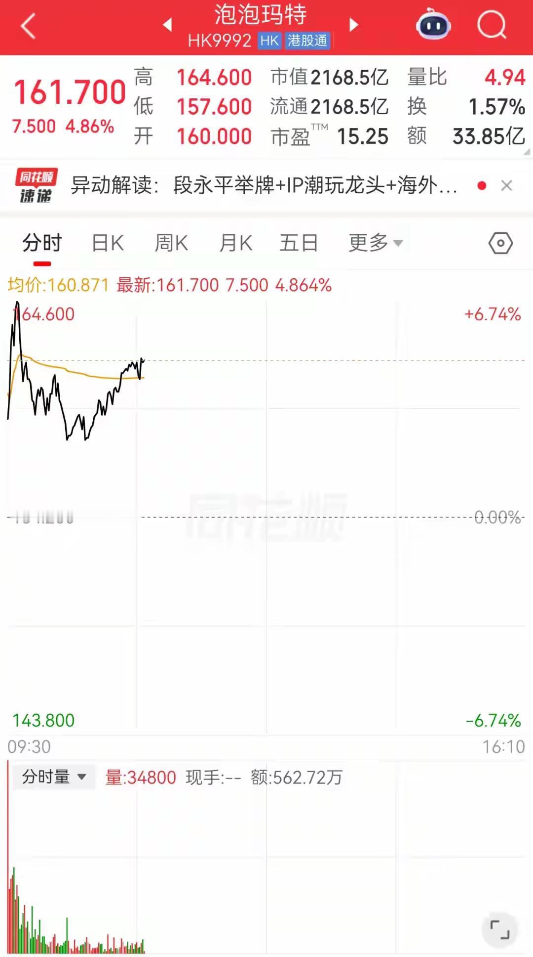 这种垃圾股居然达到每股一百六十一块钱港币，泡泡玛特段永平居然入股，我觉得他的头脑