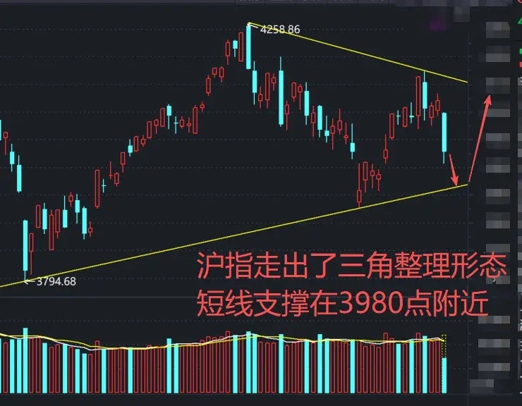 A股：全线下跌，高量减仓，两大原因要知道！敢问支撑位在哪里？三角整理形态透露主力