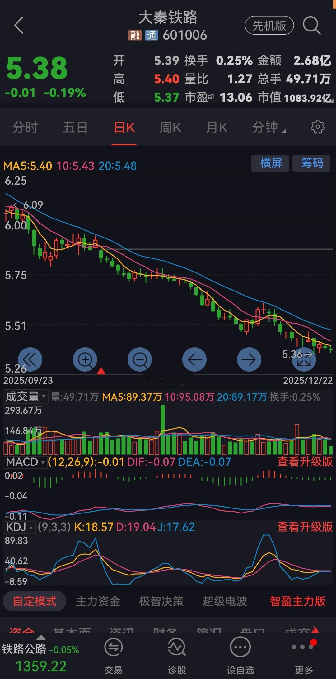 大秦铁路一路下滑到了无法自拔的地步了，不知多少股民朋友深陷被套，估计三五个月解不