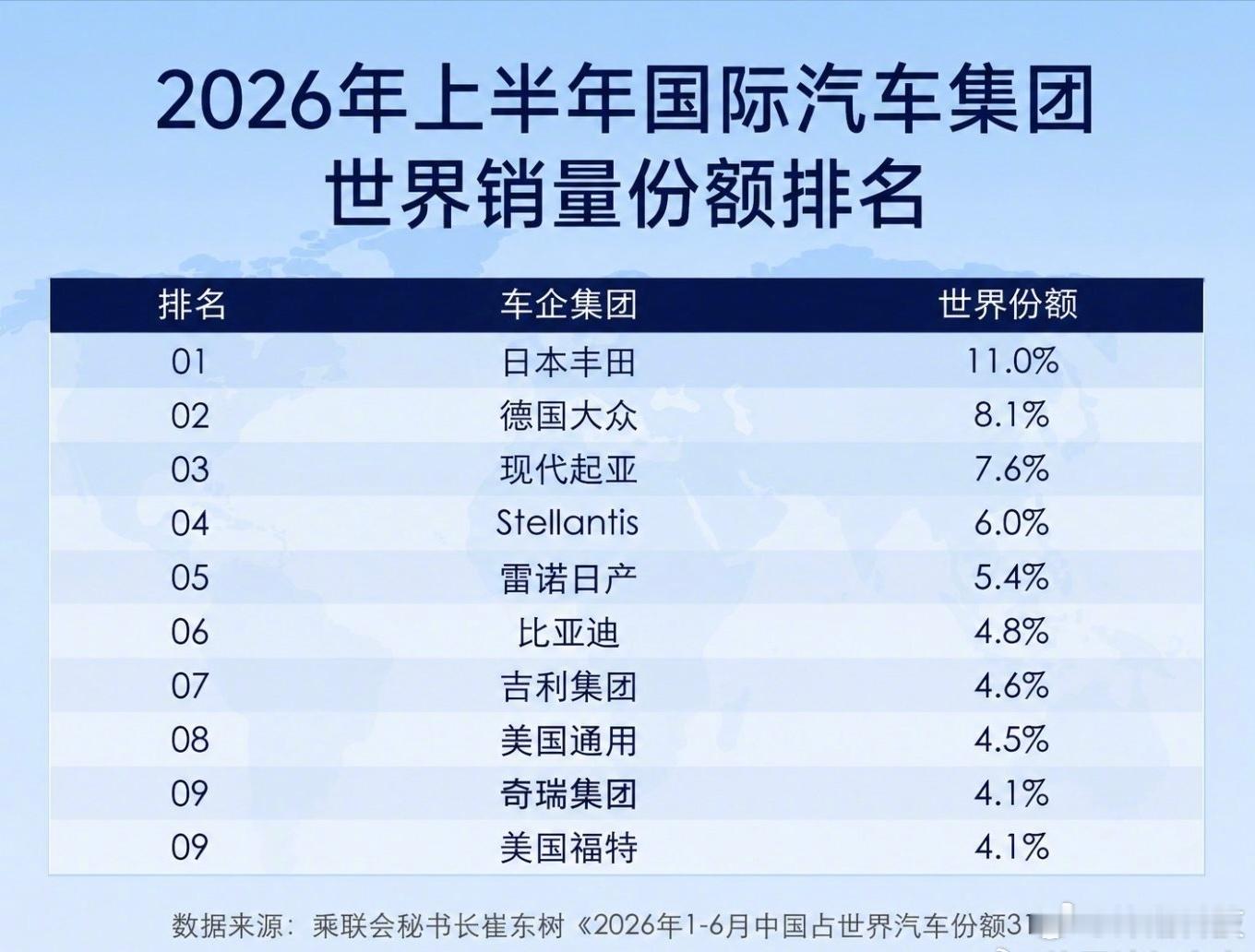 2026年上半年国际汽车集团世界销售份额榜。全球前十有三家中国车企了，nb。