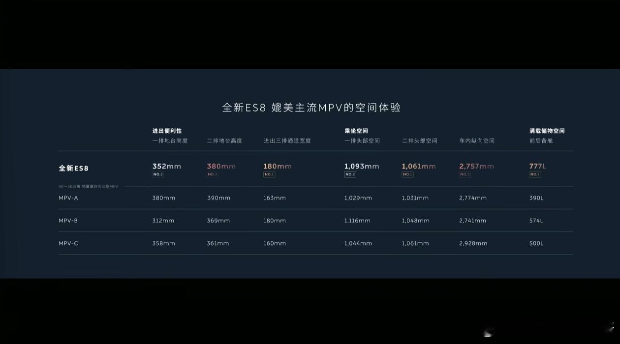 蔚来全新ES8空间能力到底有多强呢？李斌这次直接拿了几款主流MPV车型来