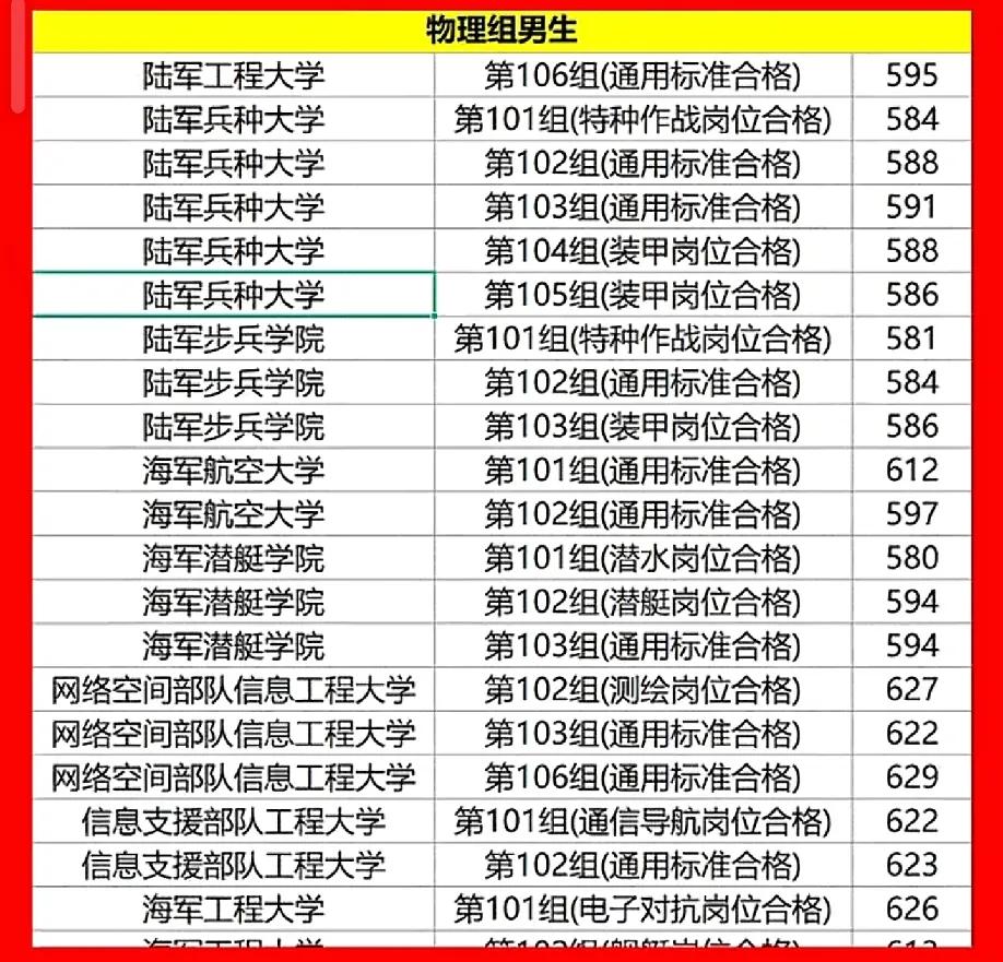 211大学慌不慌?优质生总量不变，而去军校、警校的门槛580分起跳。2024年