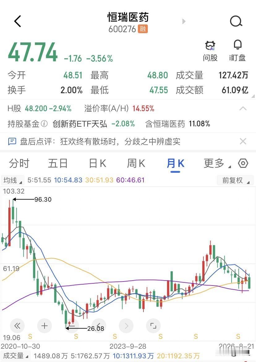 仿制药少卖8个亿，恒瑞医药反而更值钱了？8月19号晚上恒瑞半年报出来，营收154