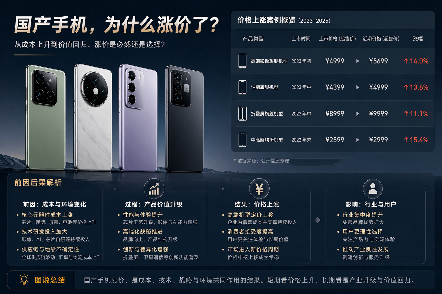 手机越卖越贵，这波涨价打工人扛不扛得住？