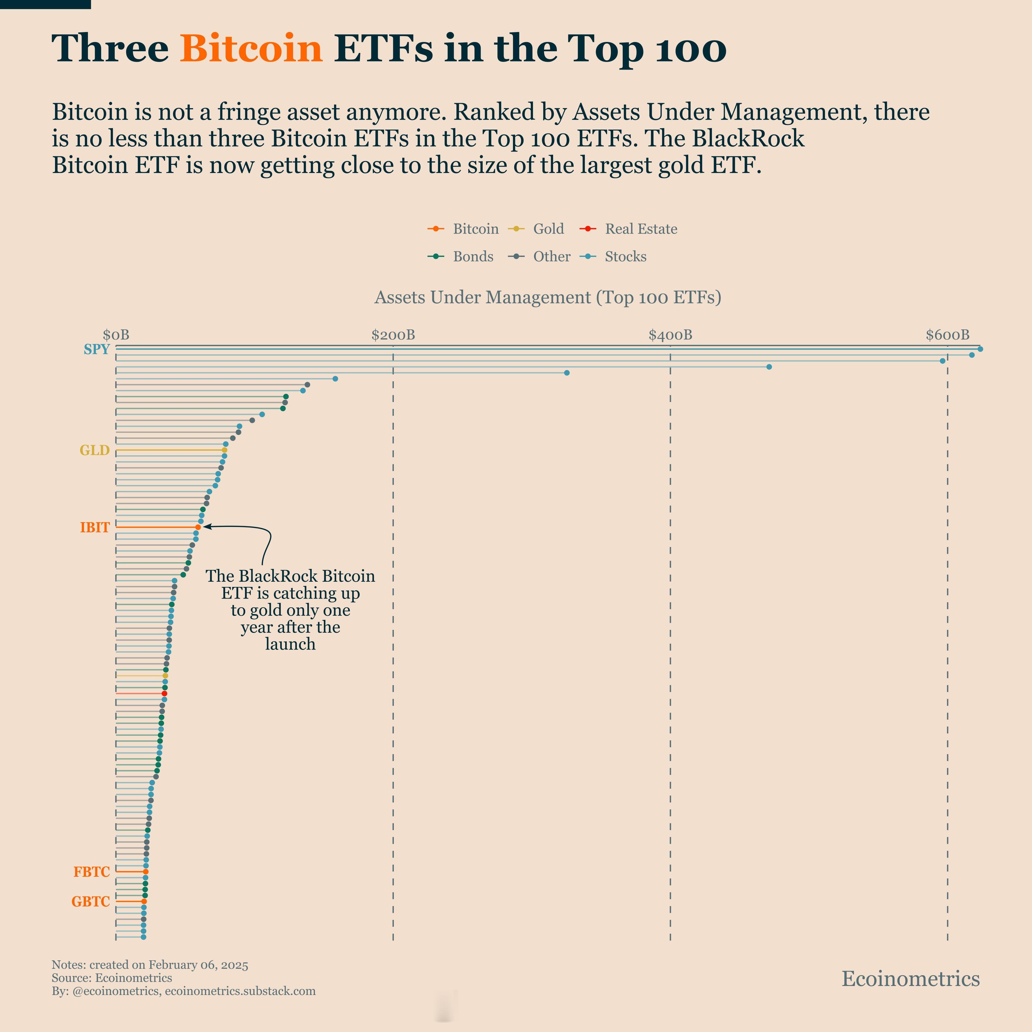 发行一年后，比特币ETF的规模紧追黄金ETF。