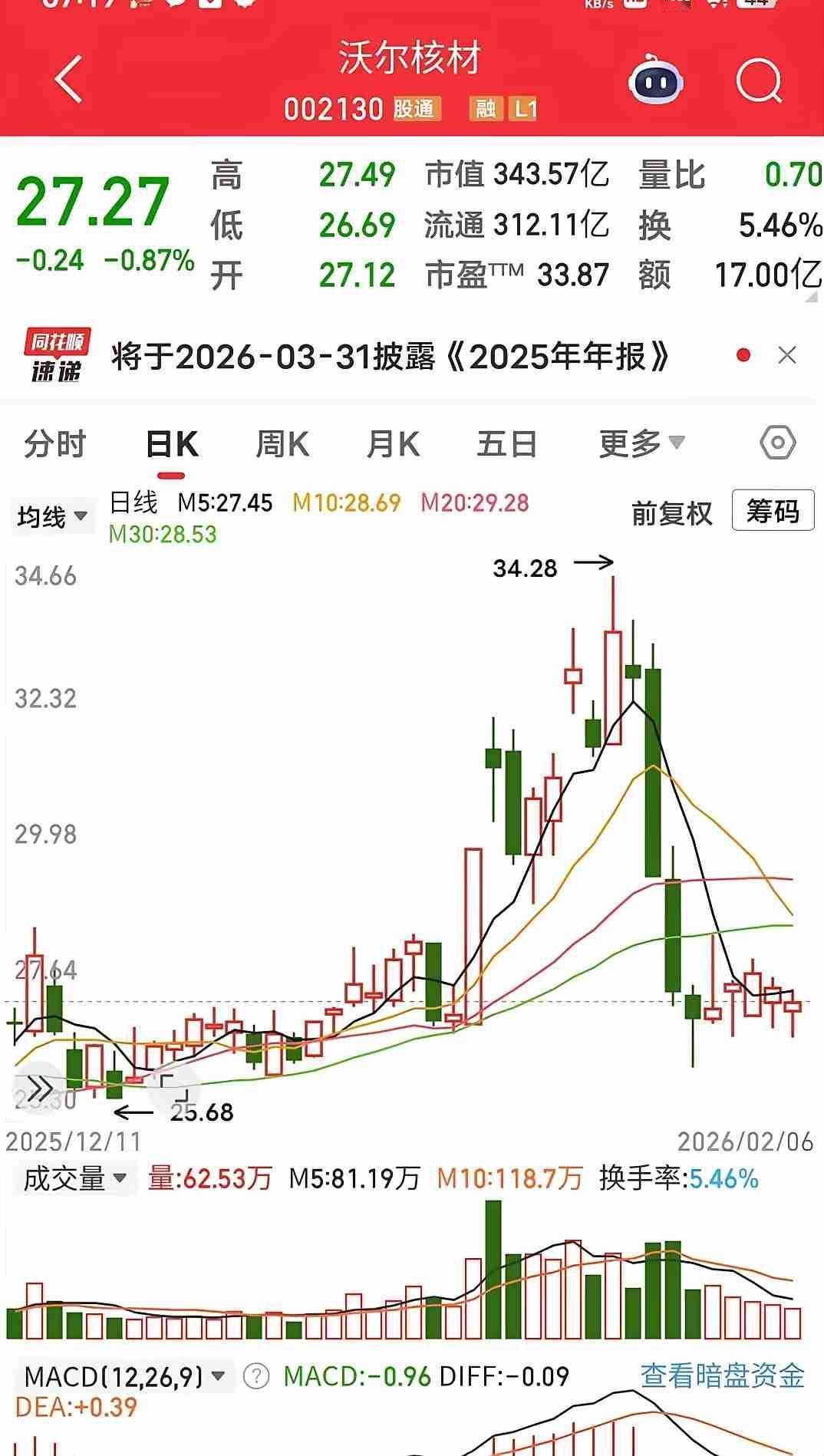 炒股止盈的三个境界，看看你卡在第几关？刚入市那会，我特怕赚的钱飞了。买的票