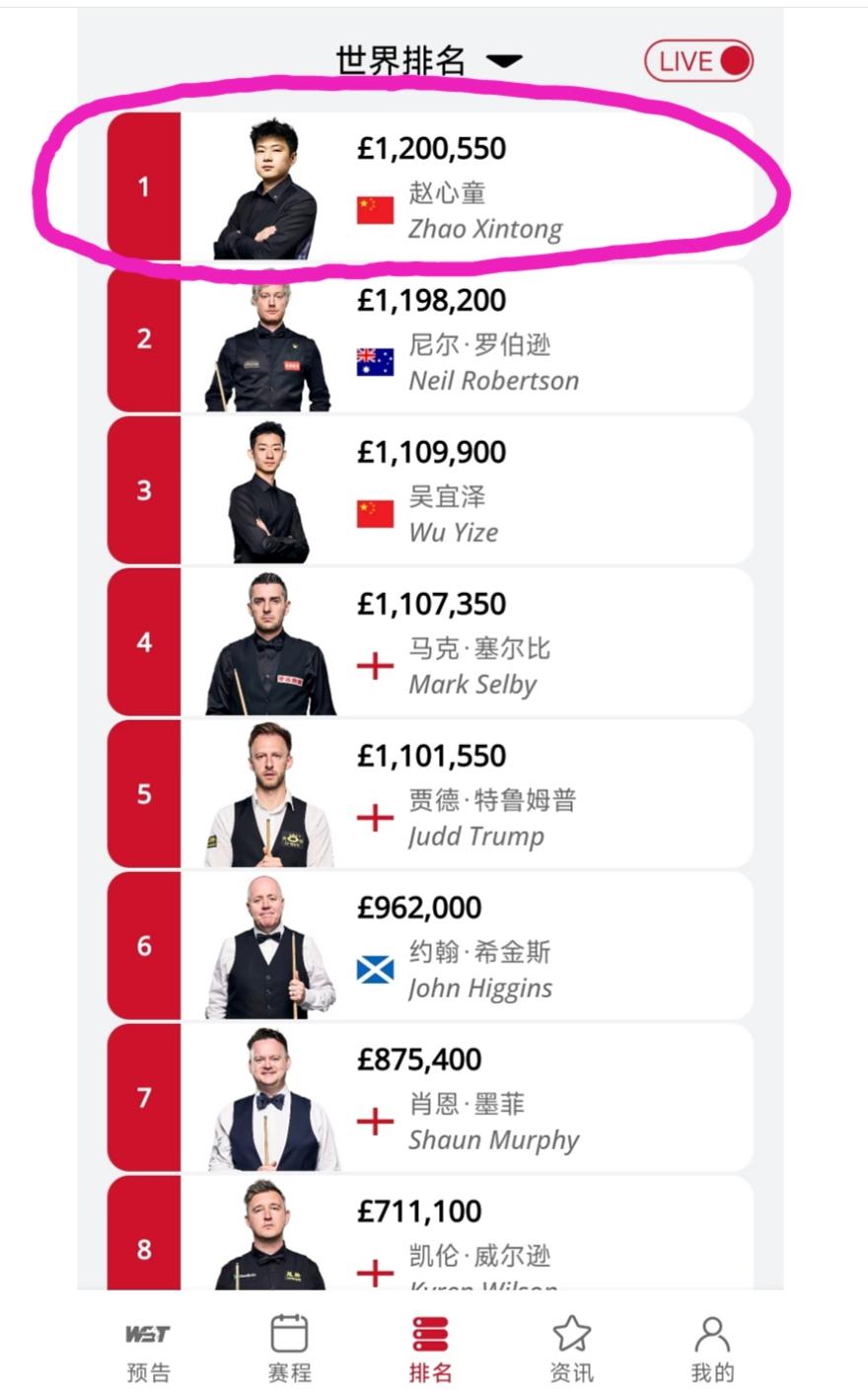 赵心童不日将成为继丁俊晖之后第二位登顶世界第一的中国球员。记得丁俊晖在世界第一