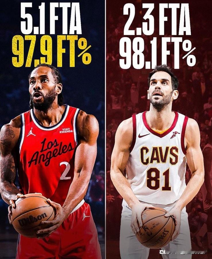 真不愧为是机器人，莱昂纳德本赛季罚球命中率高达97.9%!莱昂纳德本赛季目前