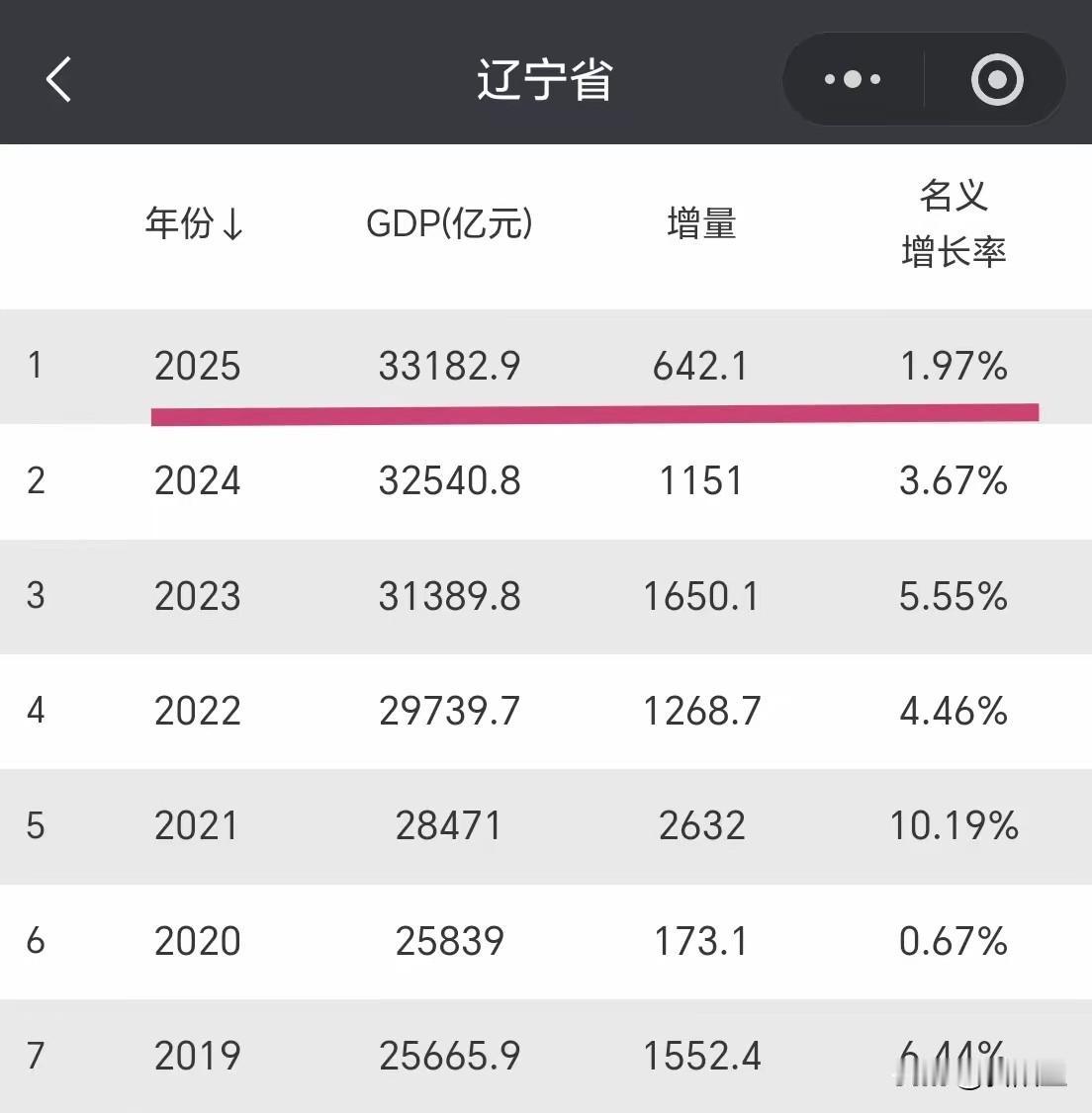 大连GDP会不会破万亿，成为温州徐州之后的万亿之城？这么说吧，辽宁的众兄弟就是抬