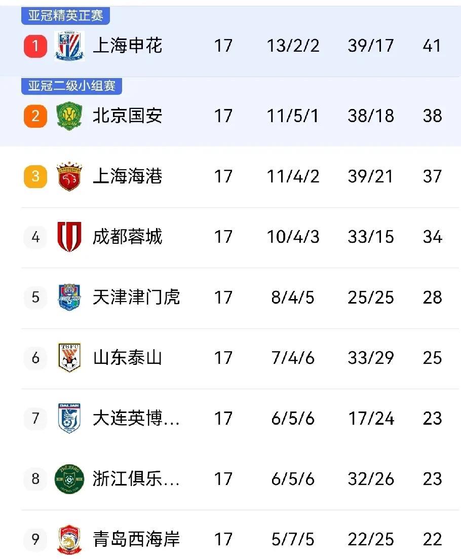 中超联赛还剩下13轮，上海申花队夺冠前景一片大好。一是申花以积
