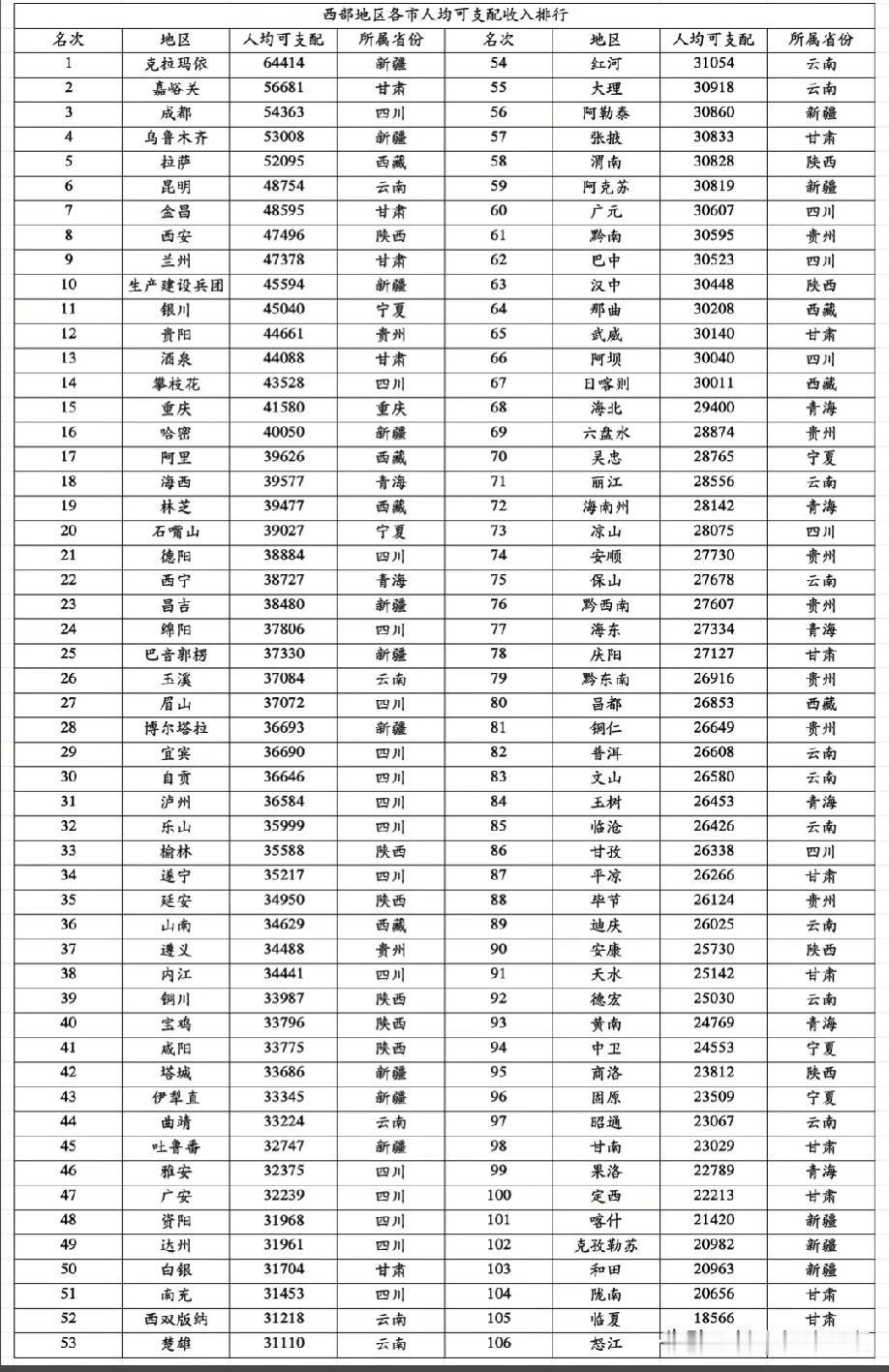 西部各城市人均可支配收入排名情况，图片里属于西部各城市的人均可支配收入排名，西部