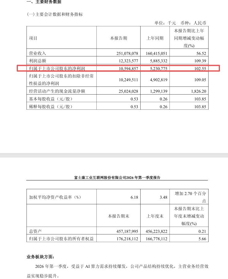 【工业富联：一季度净利105.95亿元同比增长103%环比下降17%】工业富