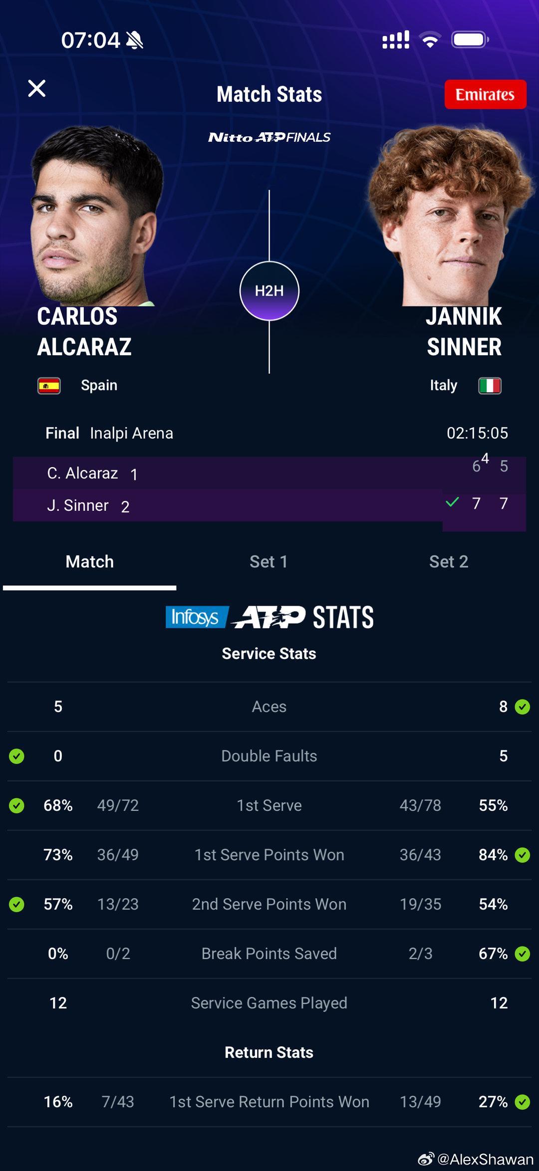 太接近了！可能就是几个球的差别。都灵总决赛决赛，两盘见7，辛纳凭借更好的一发得分