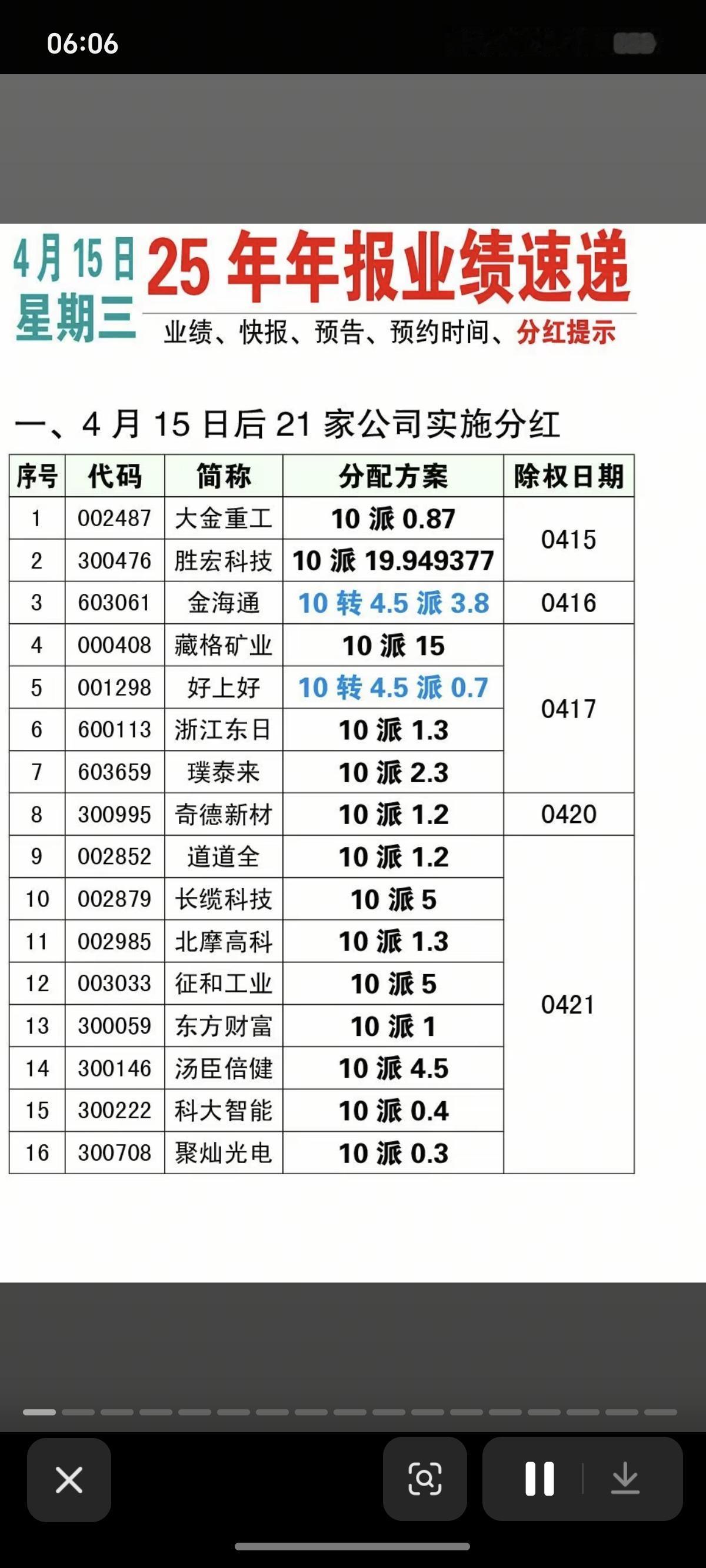 4.15周三25年年报业绩速递！21家公司实施分红142家公司披露年