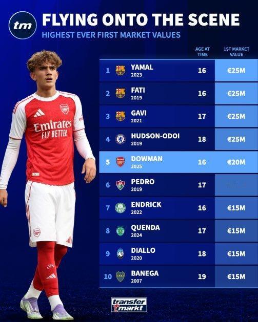 在昨天年满16岁后，阿森纳青训小将马克斯·道曼在德国转会市场网站上获得了2000