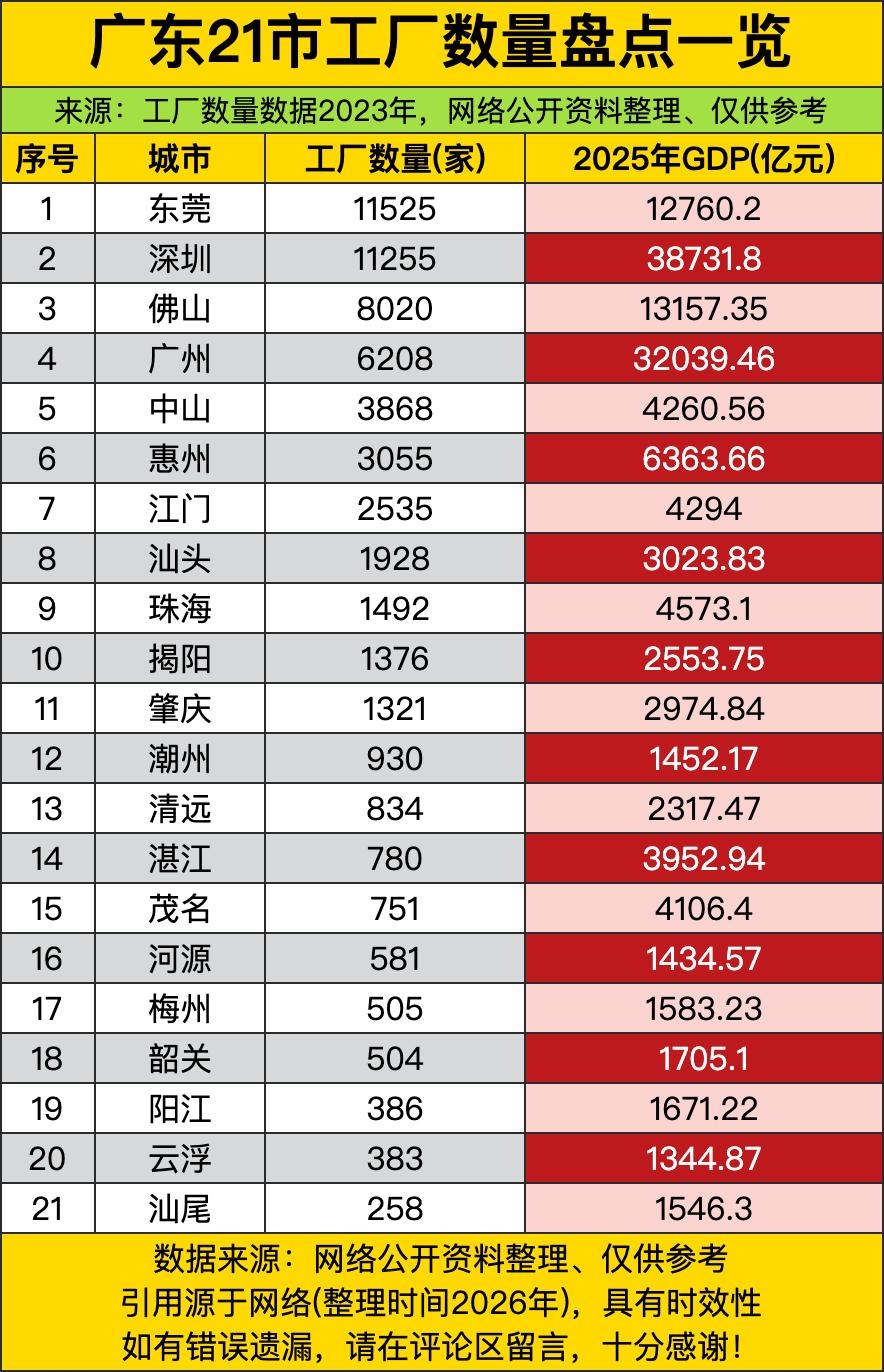 东莞直接攥着超1.15万家工厂登顶全省第一，深圳以千余家工厂的微弱差距紧随其后，