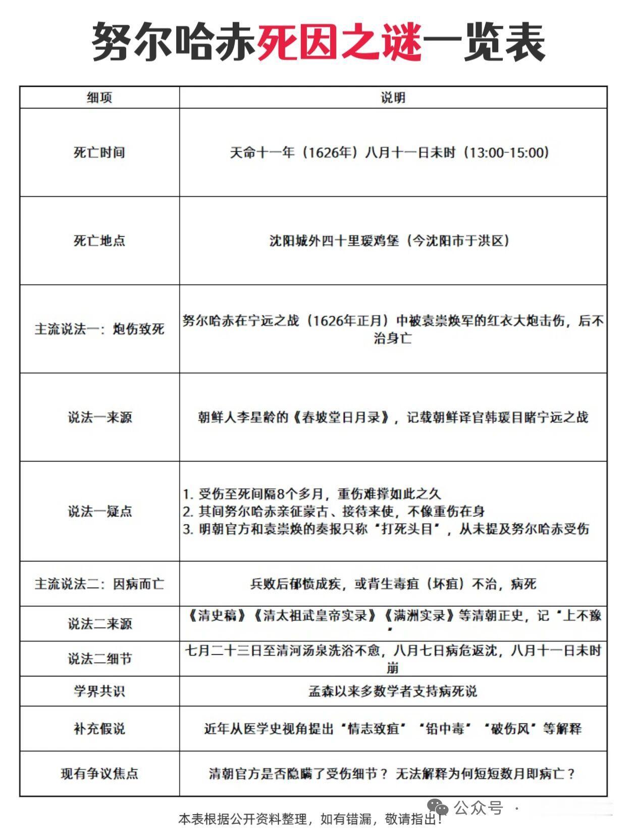 努尔哈赤的死因一直是个谜，有几种不同说法。一种观点认为，1626年努尔哈赤在宁远