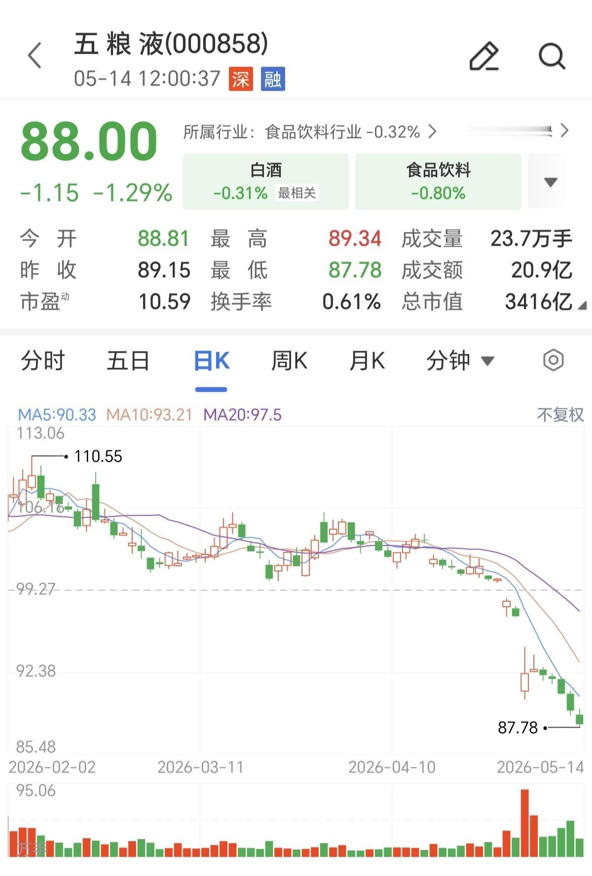 最近看到很多媒体说，你看五粮液不是没有跌停，连一个跌停都没有，不要害怕，是好问题
