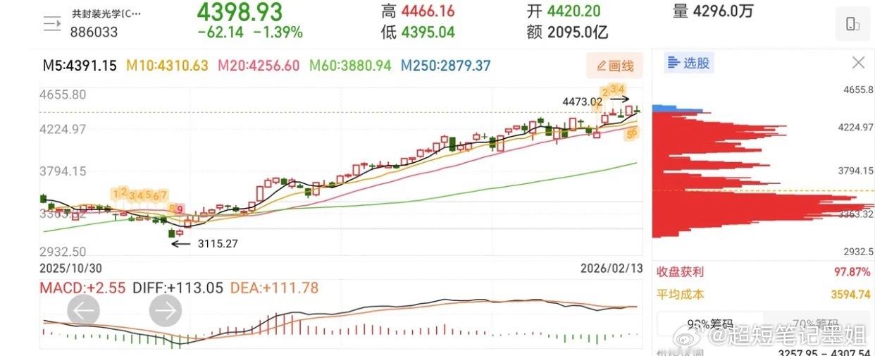 2.20人气热门股票点评+概念板块1、罗曼股份：波段形态，高抛低吸2、兴民智通：