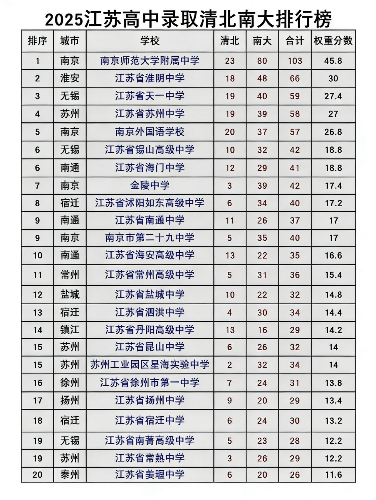 江苏的教育真均衡，没有出现发达地区独大的情况，2025年考上清北、南京大学人数前