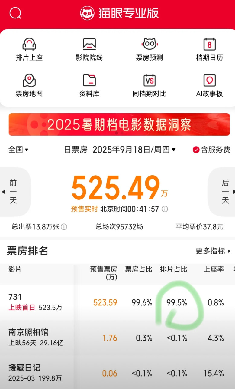 918上映的《731》到底有多疯狂？目前猫眼上查到的当天排片占比是99.5%，如