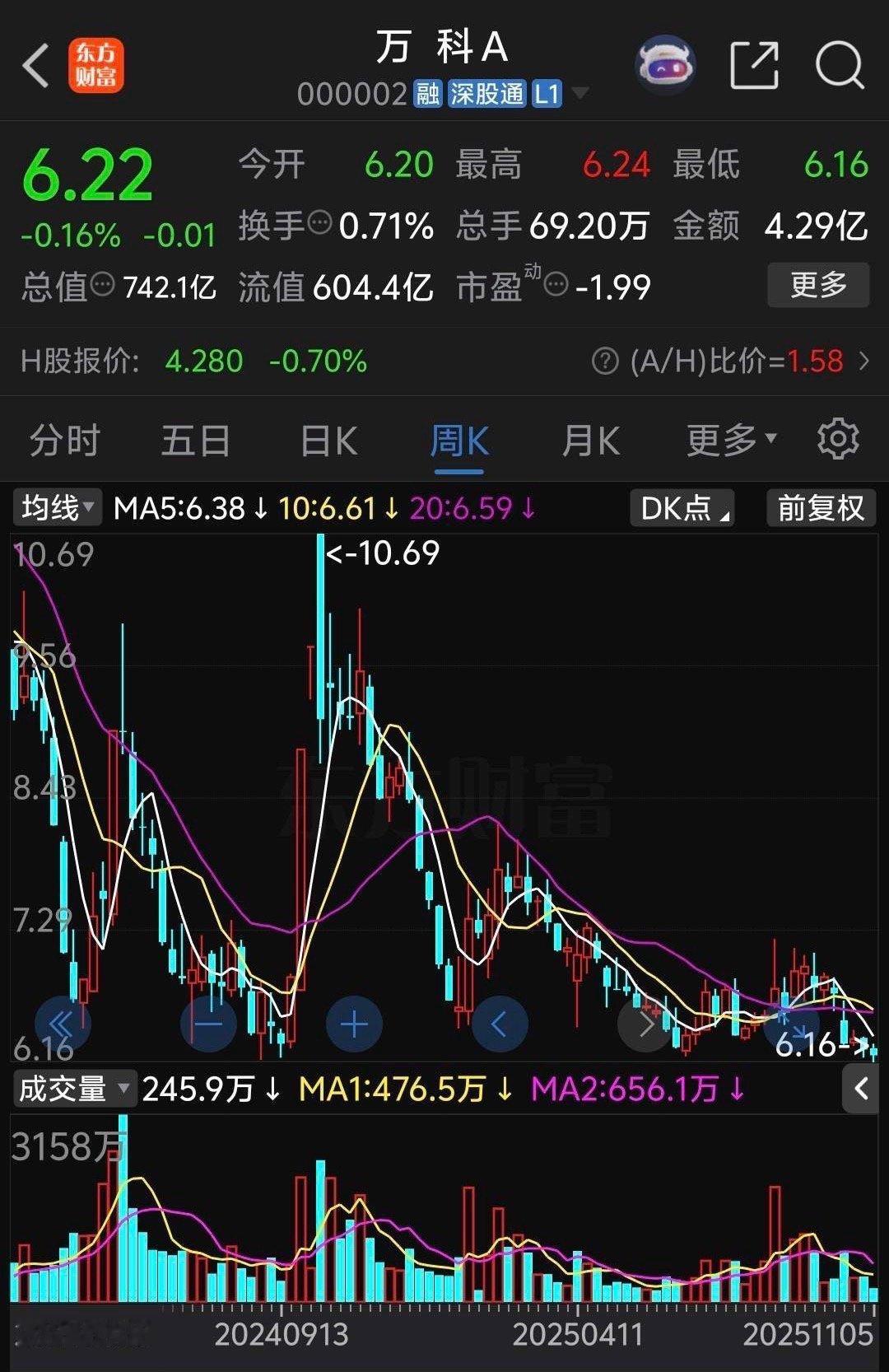 万科A低开0.48%后惨烈跳水一口气跌破去年最低价6.18，再创10年新低，股