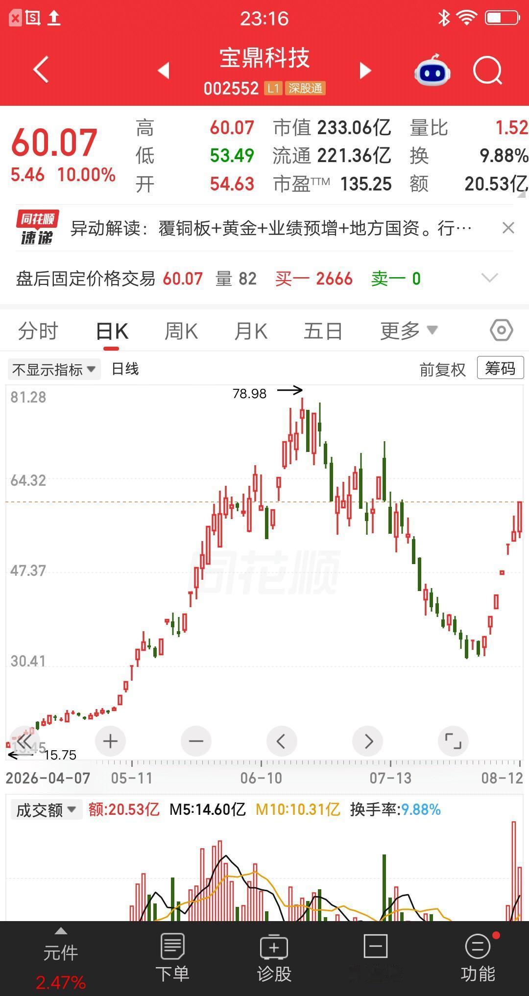 一位股民发视频笑疯了，35元梭哈宝鼎科技赚麻了，两周时间浮盈70%多。27万本金