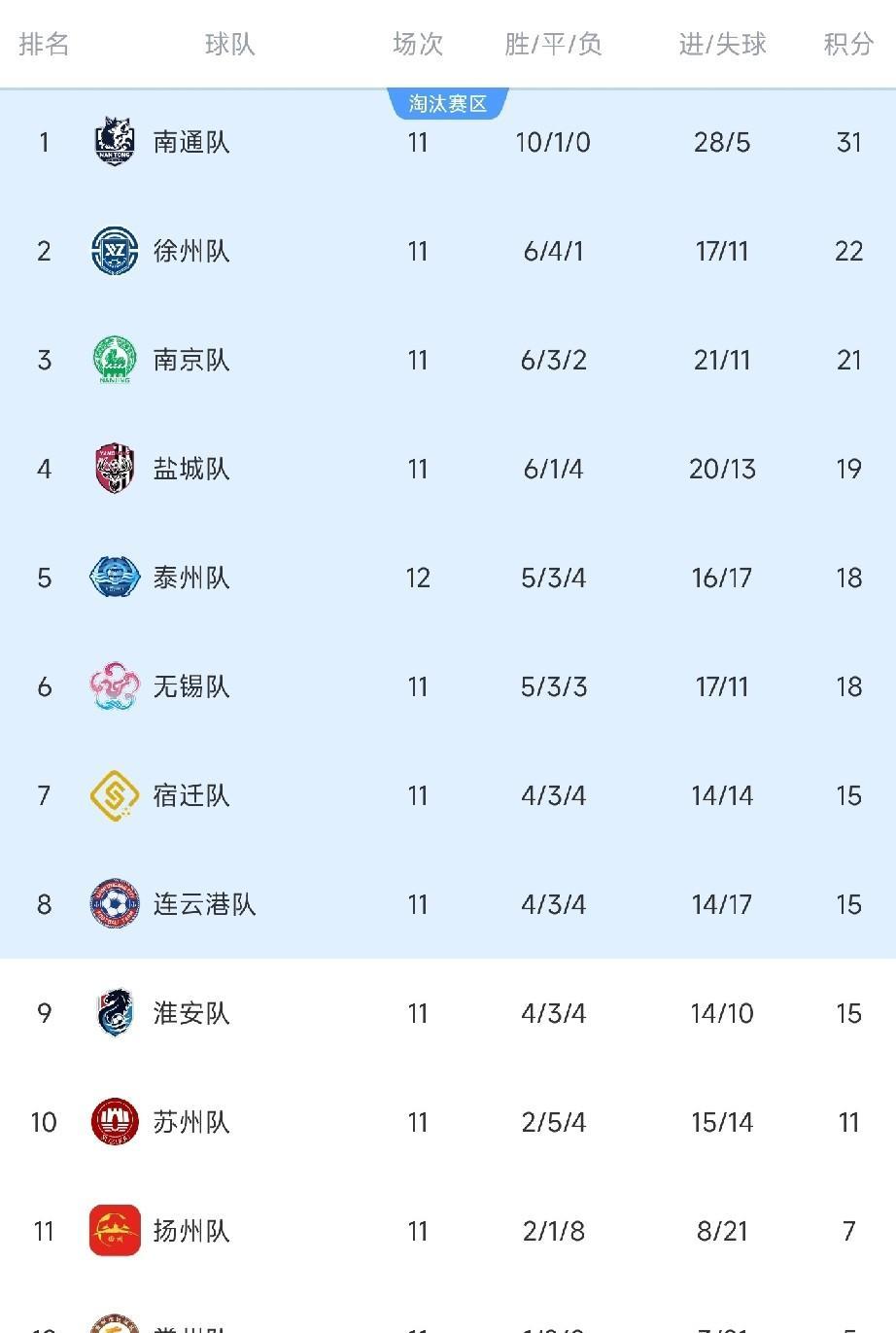 名副其实的“平南王”南通队在苏超到底有多强？11场，之前10连胜，27粒进球，