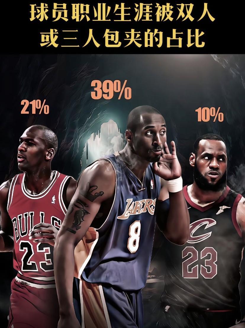 NBA赛场上，顶级球星总逃不过被包夹的命运。科比、乔丹、詹姆斯这三位传奇，被包夹