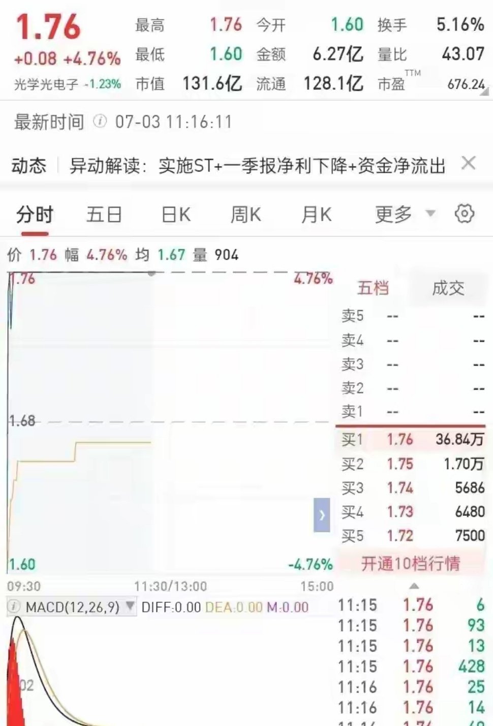 ST合力泰地天板，2.75元站岗的兄弟，今天回血多少了？2分钟，从地狱到天堂。7
