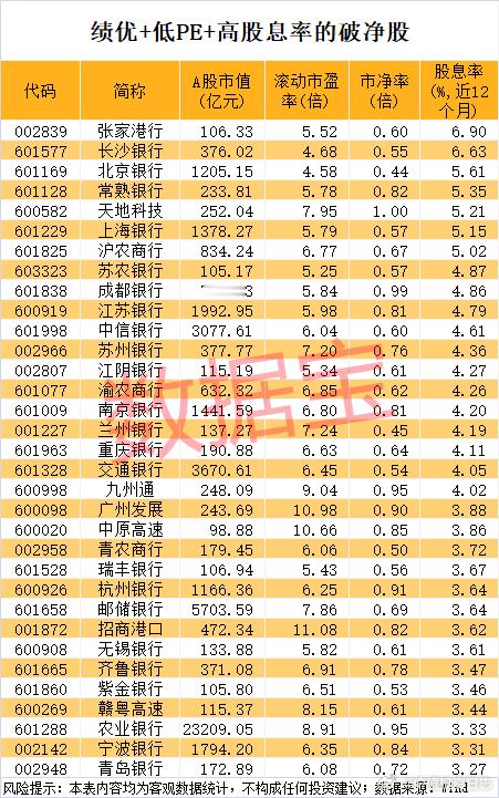 价值投资日志绩优+低PE的破净股名单出炉“破净”，即股票价格跌破公司每