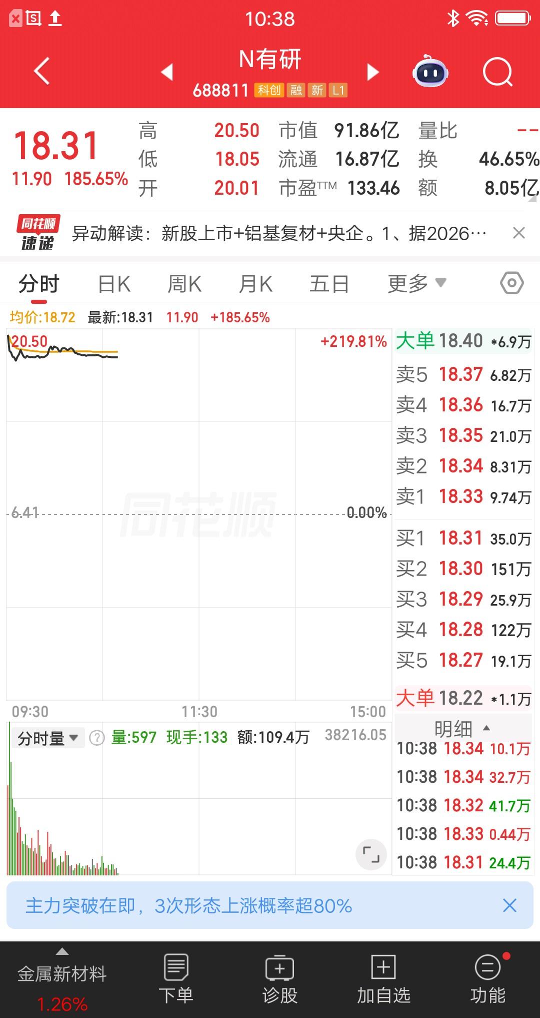 一位河南的股民，竞价就去抢有研复材，最终成交价20.01元买了20多万块。他买完