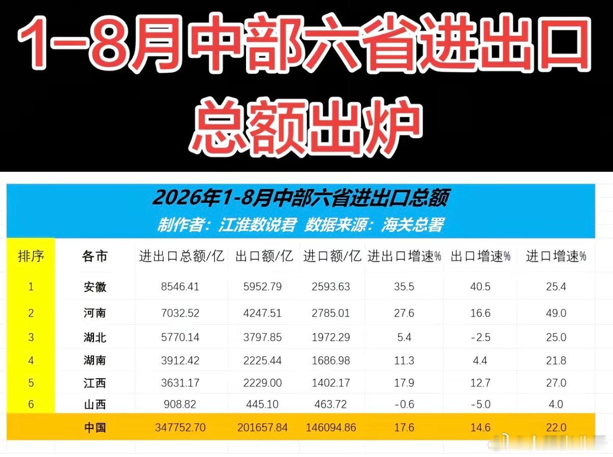 【前八月中部地区进出口数据】安徽继续领跑​​​