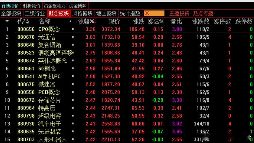 今天A股开盘科技股领涨，核心科技主线AI科技，机器人，半导体全线强修复，光模块龙