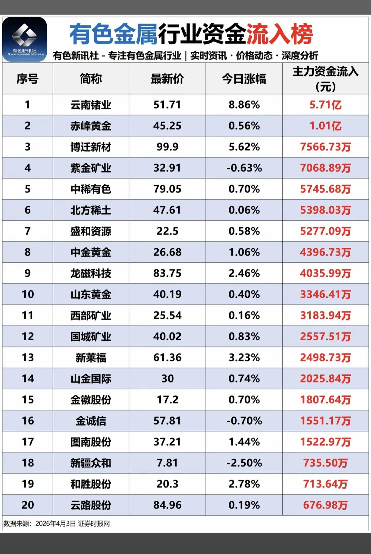 4.4周末有色金属：资金抢筹出逃个股榜有色金属板块分化，稀土永磁、贵金属