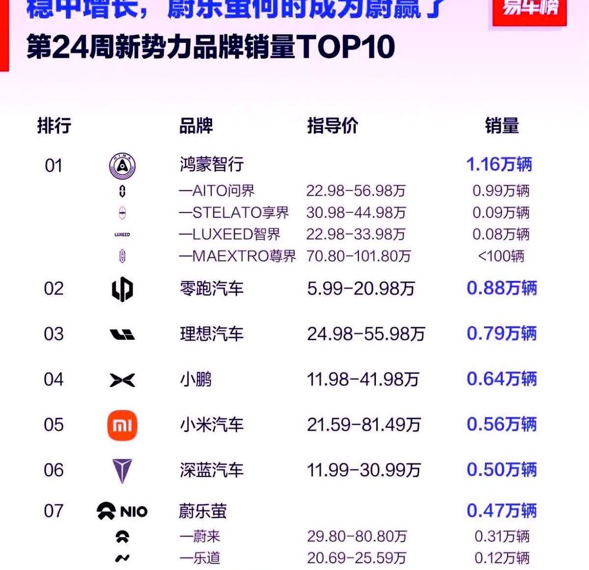 乖乖，余承东直接把鸿蒙智行干第一名去了，bba已经没有大口吃肉的机会了！问界